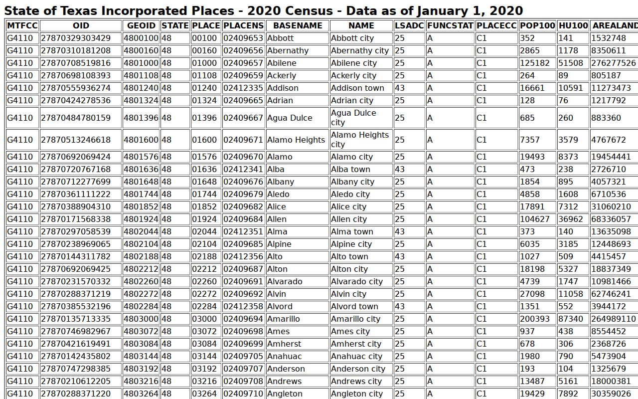 Van Horn warrant records, Census table listing the town's incorporated-place population